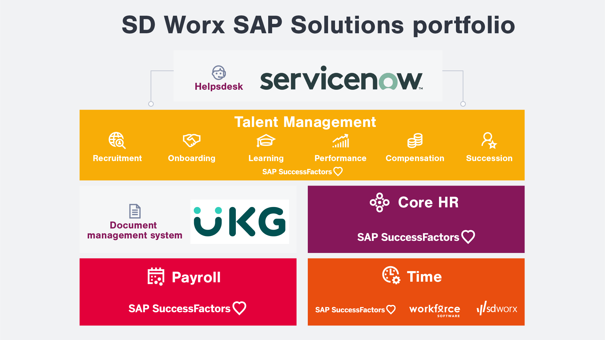 Paie et Core RH sur SAP SuccessFactors SD Worx